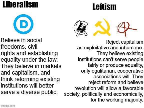 Liberalism vs. Leftism. Again making this important distinction because rightoids think they are the same. | Reject capitalism as exploitative and inhumane. They believe existing institutions can't serve people fairly or produce equality, only egalitarian, cooperative associations will. They reject reform and believe revolution will allow a favorable society, politically and economically,
for the working majority. Believe in social freedoms, civil rights and establishing equality under the law. They believe in markets and capitalism, and think reforming existing institutions will better
serve a diverse public. | image tagged in liberals,liberalism,socialism,anarchism,communism,leftists | made w/ Imgflip meme maker