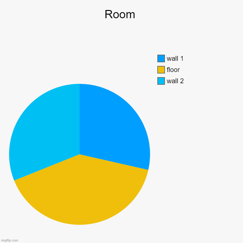 Room | wall 2, floor, wall 1 | image tagged in charts,pie charts | made w/ Imgflip chart maker