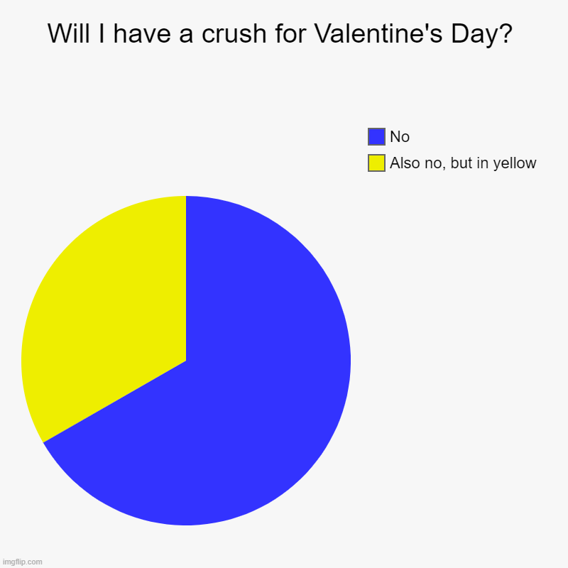 Will I have a crush for Valentine's Day? | Also no, but in yellow, No | image tagged in charts,pie charts | made w/ Imgflip chart maker