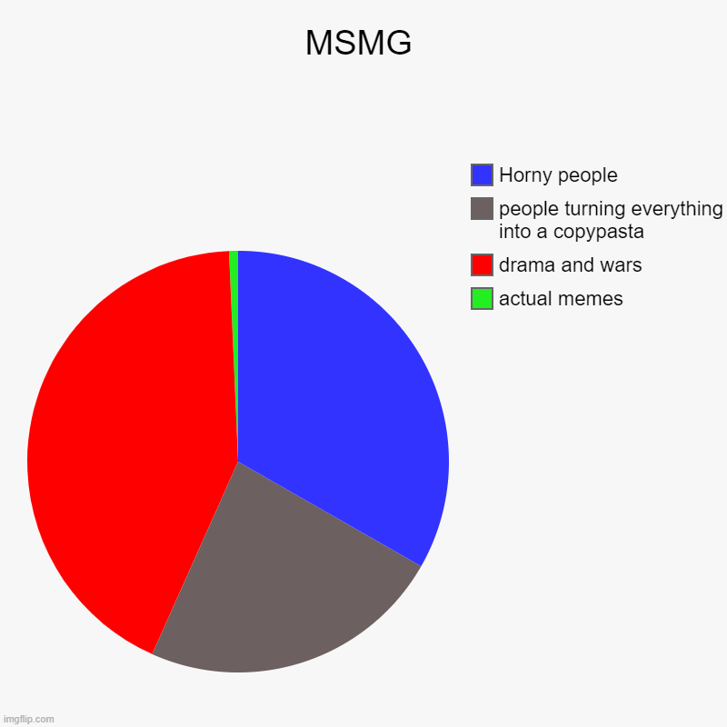 MSMG | actual memes, drama and wars, people turning everything into a copypasta, Horny people | image tagged in charts,pie charts | made w/ Imgflip chart maker