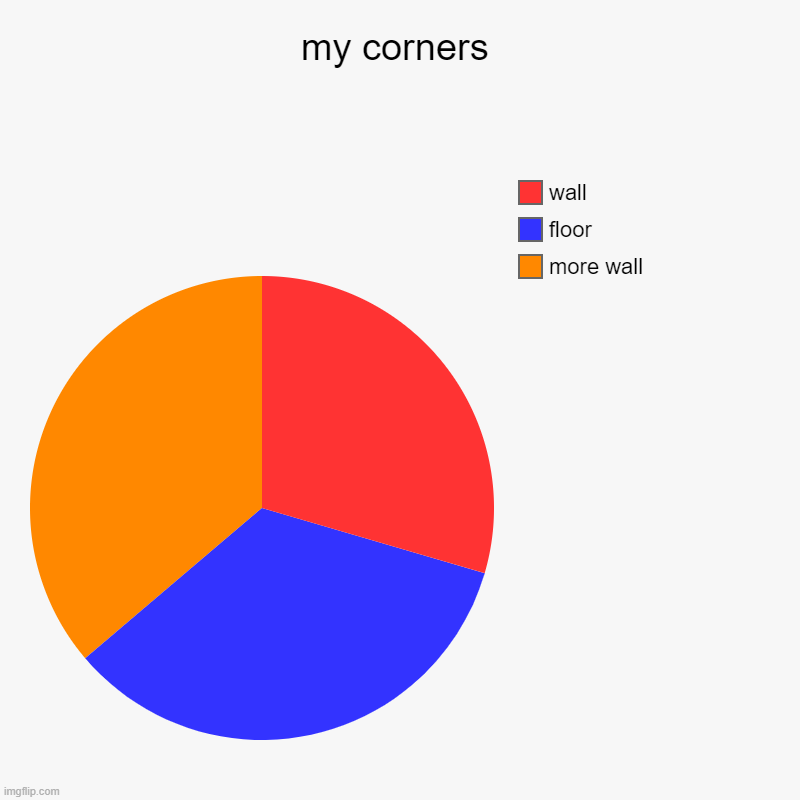 my corners | more wall, floor, wall | image tagged in charts,pie charts | made w/ Imgflip chart maker