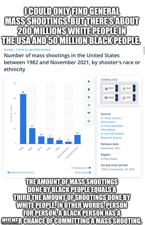 I COULD ONLY FIND GENERAL MASS SHOOTINGS, BUT THERE’S ABOUT 200 MILLIONS WHITE PEOPLE IN THE USA AND 50 MILLION BLACK PEOPLE. THE AMOUNT OF  | made w/ Imgflip meme maker