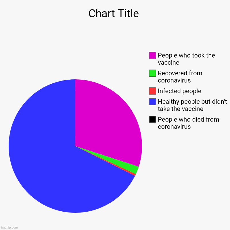 People who died from coronavirus, Healthy people but didn't take the vaccine, Infected people, Recovered from coronavirus, People who took t | image tagged in charts,pie charts | made w/ Imgflip chart maker