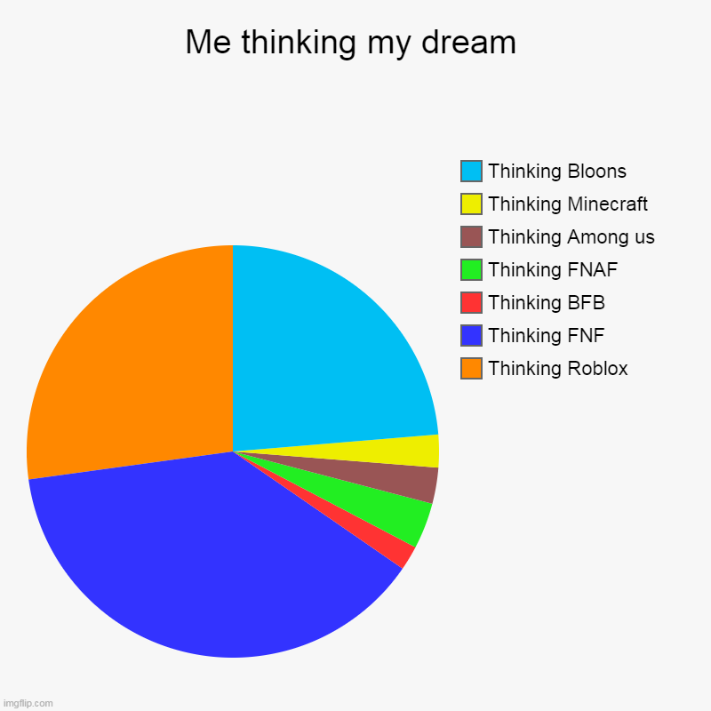 I don't think BFB a lot now | Me thinking my dream | Thinking Roblox, Thinking FNF, Thinking BFB, Thinking FNAF, Thinking Among us, Thinking Minecraft, Thinking Bloons | image tagged in charts,pie charts | made w/ Imgflip chart maker