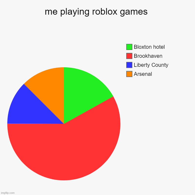 me playing roblox games | Arsenal, Liberty County, Brookhaven, Bloxton hotel | image tagged in charts,pie charts | made w/ Imgflip chart maker