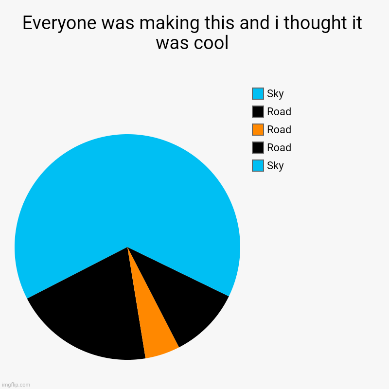 Everyone was making this and i thought it was cool | Sky, Road, Road, Road, Sky | image tagged in charts,pie charts | made w/ Imgflip chart maker