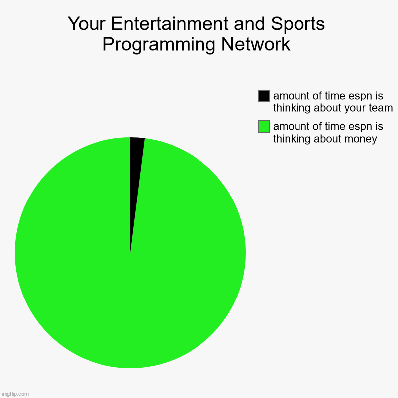 ESPN does not hate your team | Your Entertainment and Sports Programming Network | amount of time espn is thinking about money, amount of time espn is thinking about your  | image tagged in charts,pie charts | made w/ Imgflip chart maker