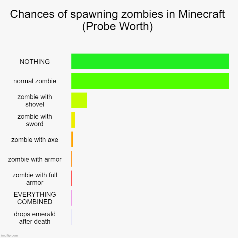 Chances of spawning zombies in Minecraft | Chances of spawning zombies in Minecraft (Probe Worth) | NOTHING, normal zombie, zombie with shovel, zombie with sword, zombie with axe, zom | image tagged in charts,bar charts | made w/ Imgflip chart maker