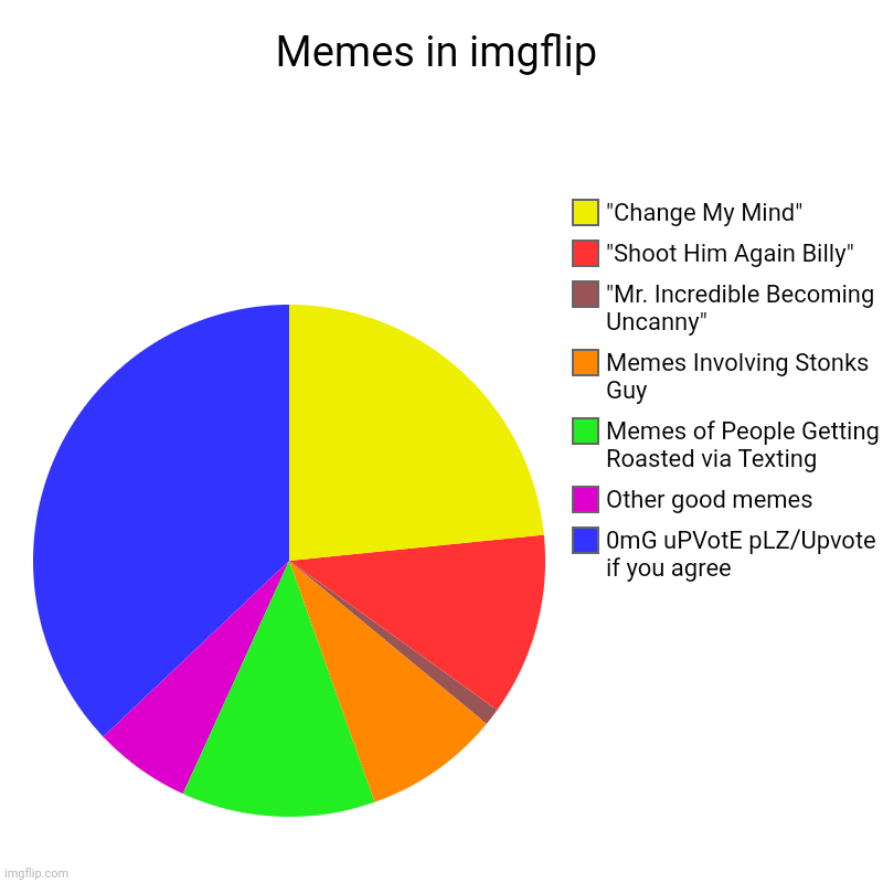 I think it's accurate? | Memes in imgflip | 0mG uPVotE pLZ/Upvote if you agree, Other good memes, Memes of People Getting Roasted via Texting, Memes Involving Stonks | image tagged in imgflip,charts,upvote begging,upvote if you agree,change my mind,roasted | made w/ Imgflip chart maker