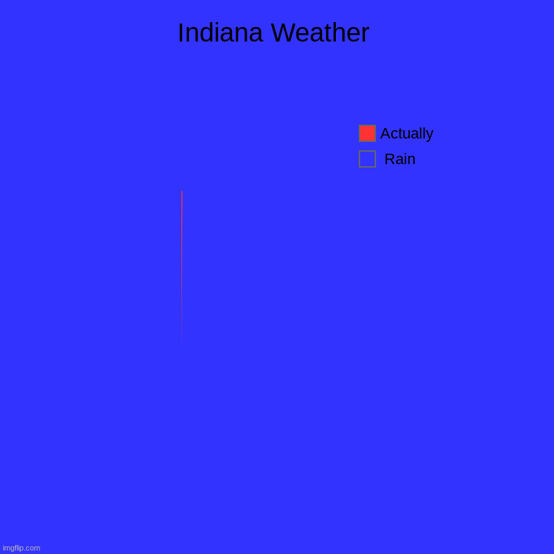 Indiana Weather |  Rain, Actually | image tagged in charts,pie charts | made w/ Imgflip chart maker