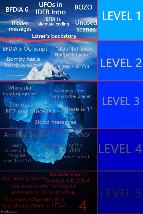 Iceberg 5 layers | UFOs in IDFB Intro; BOZO; BFDIA 6; LEVEL 1; BFDI 1a alternate ending; Unused scenes; Hidden messages; Loser's backstory; BFDIA 5 OG Script; "dO i NoT LoOk HaPpY tO yOu?"; LEVEL 2; Bomby has a horrible secret; BFDIA 1 Alt Cut; 5B as a regular episode; Where did Teardrop go to? LEVEL 3; Numbers come from another planet; The reason why FC2 was cancelled; Where is 1? Blood messages; Armless Gelatin; FUDD.WNV; LEVEL 4; Steamy spying the contestants (BFB 30 YF Warehouse scene); Leafy recoverd the frong Ice Cube (BFDI 17); Bubble wasn't always a bubble; Evil leafy's return; The reason why Pentagons are scary in BFDI universe; LEVEL 5; Announcer/Speaker Box was always there in BFDIA; 4 | image tagged in iceberg 5 layers | made w/ Imgflip meme maker