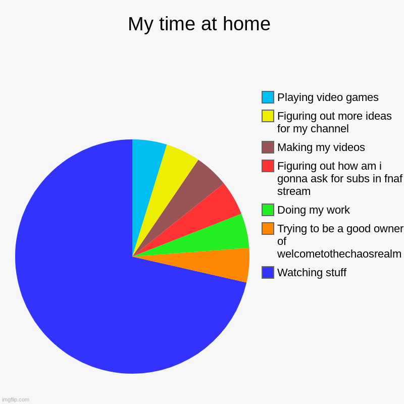 Home chart | My time at home | Watching stuff, Trying to be a good owner of welcometothechaosrealm, Doing my work, Figuring out how am i gonna ask for su | image tagged in charts,pie charts | made w/ Imgflip chart maker