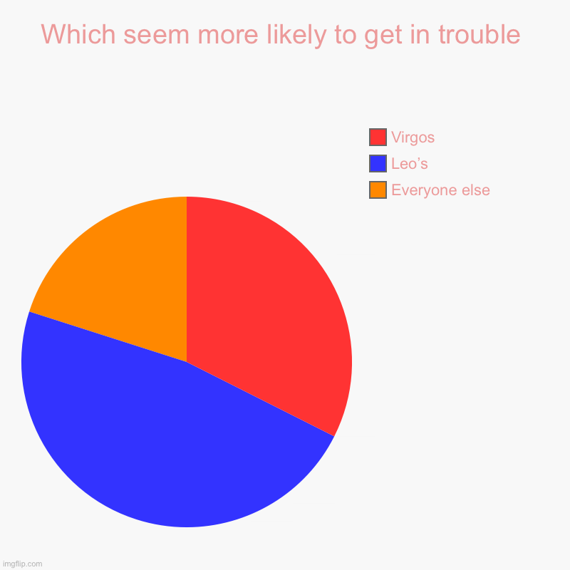 Which seem more likely to get in trouble | Everyone else, Leo’s, Virgos | image tagged in charts,pie charts | made w/ Imgflip chart maker