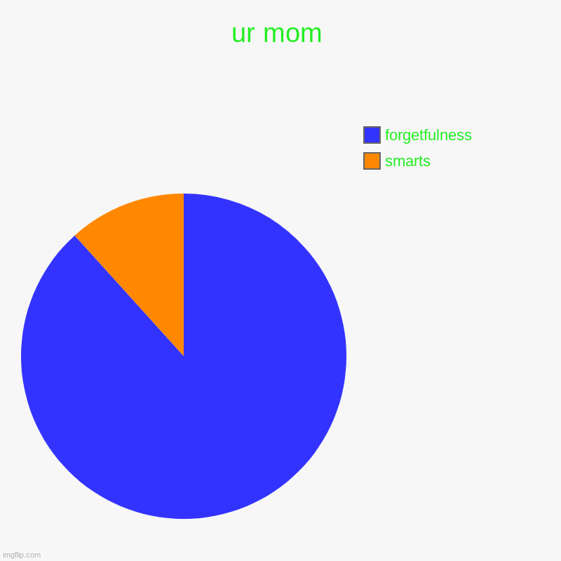 ur mom | smarts, forgetfulness | image tagged in charts,pie charts | made w/ Imgflip chart maker