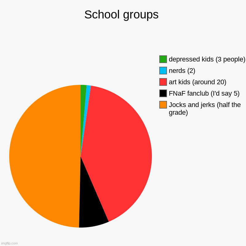 School in a nutshell XD | School groups | Jocks and jerks (half the grade), FNaF fanclub (I'd say 5), art kids (around 20), nerds (2), depressed kids (3 people) | image tagged in charts,pie charts,school,group | made w/ Imgflip chart maker