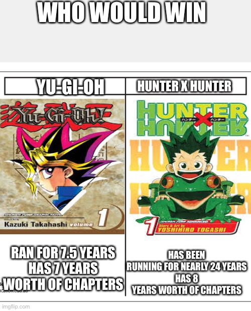 This isn’t a strike against either series | WHO WOULD WIN; YU-GI-OH; HUNTER X HUNTER; RAN FOR 7.5 YEARS
HAS 7 YEARS WORTH OF CHAPTERS; HAS BEEN RUNNING FOR NEARLY 24 YEARS
HAS 8 YEARS WORTH OF CHAPTERS | image tagged in t chart,manga,yu-gi-oh,yugioh,hunter x hunter | made w/ Imgflip meme maker