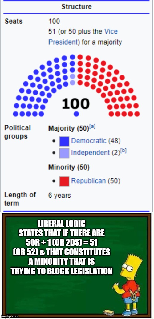 Dems need to improve their math skills when they try to BS us. | LIBERAL LOGIC STATES THAT IF THERE ARE 50R + 1 (OR 2DS) = 51 (OR 52) & THAT CONSTITUTES A MINORITY THAT IS TRYING TO BLOCK LEGISLATION | image tagged in bart blackboard,democrats,crying,whining,bs | made w/ Imgflip meme maker