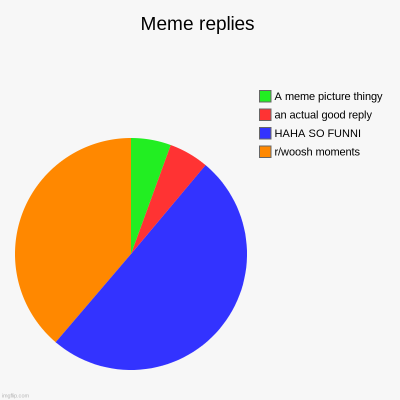 Meme replies | r/woosh moments, HAHA SO FUNNI, an actual good reply, A meme picture thingy | image tagged in charts,pie charts | made w/ Imgflip chart maker