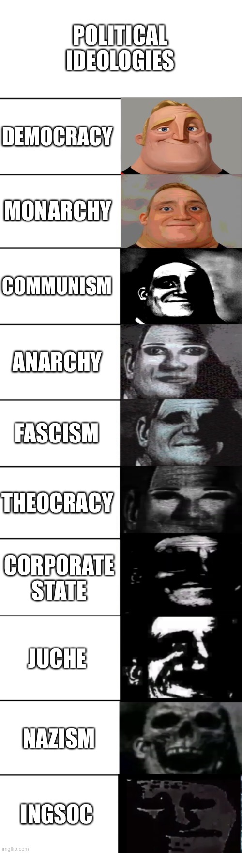 Mr. Incredible becoming uncanny | POLITICAL IDEOLOGIES; DEMOCRACY; MONARCHY; COMMUNISM; ANARCHY; FASCISM; THEOCRACY; CORPORATE STATE; JUCHE; NAZISM; INGSOC | image tagged in mr incredible becoming uncanny | made w/ Imgflip meme maker