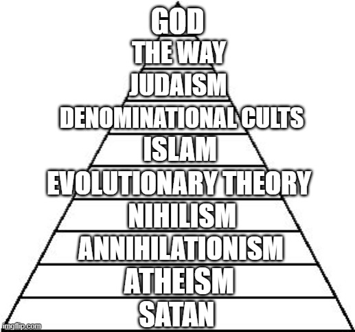 Religious Pyramid |  GOD; THE WAY; JUDAISM; DENOMINATIONAL CULTS; ISLAM; EVOLUTIONARY THEORY; NIHILISM; ANNIHILATIONISM; ATHEISM; SATAN | image tagged in pyramid meme,religion | made w/ Imgflip meme maker
