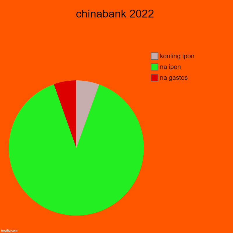 chinabank 2022 | na gastos, na ipon, konting ipon | image tagged in charts,pie charts | made w/ Imgflip chart maker