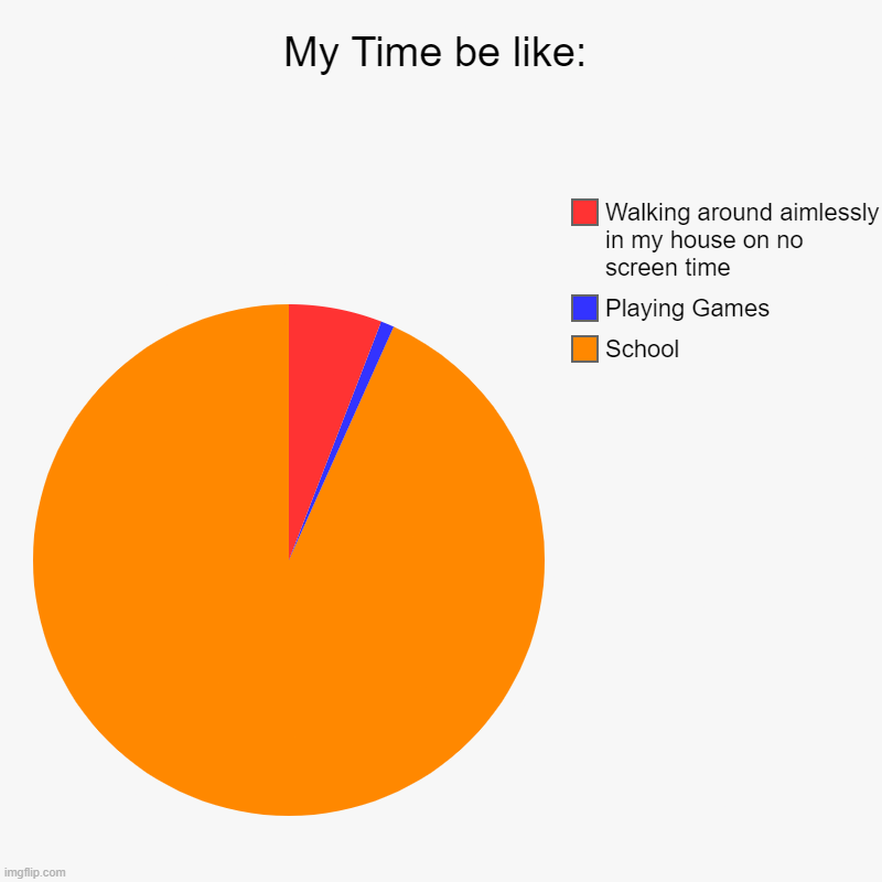 I know for a fact people can relate to this: | My Time be like: | School, Playing Games, Walking around aimlessly in my house on no screen time | image tagged in charts,pie charts | made w/ Imgflip chart maker