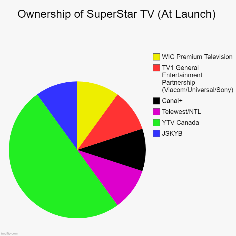 Ownership of SuperStar TV (At Launch) | JSKYB, YTV Canada, Telewest/NTL, Canal+, TV1 General Entertainment Partnership (Viacom/Universal/Son | image tagged in charts,pie charts | made w/ Imgflip chart maker