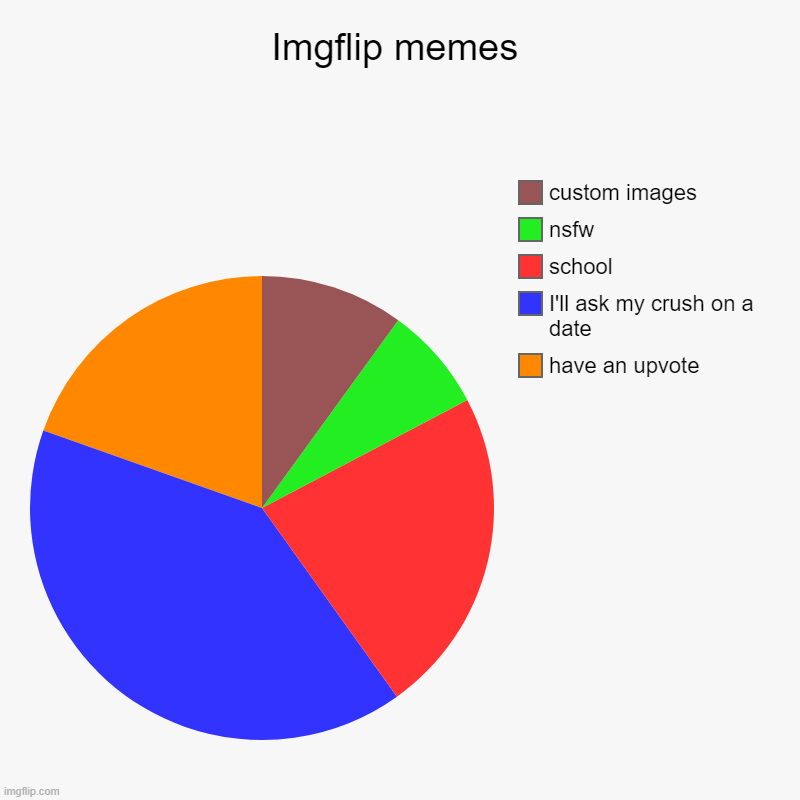 Imgflip memes | have an upvote, I'll ask my crush on a date, school, nsfw, custom images | image tagged in charts,pie charts | made w/ Imgflip chart maker