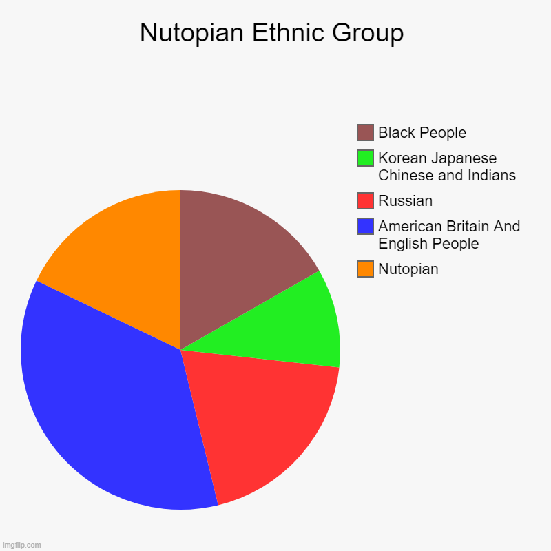 Nutopian ethnic people | Nutopian Ethnic Group | Nutopian , American Britain And English People, Russian, Korean Japanese Chinese and Indians, Black People | image tagged in charts,pie charts,country | made w/ Imgflip chart maker