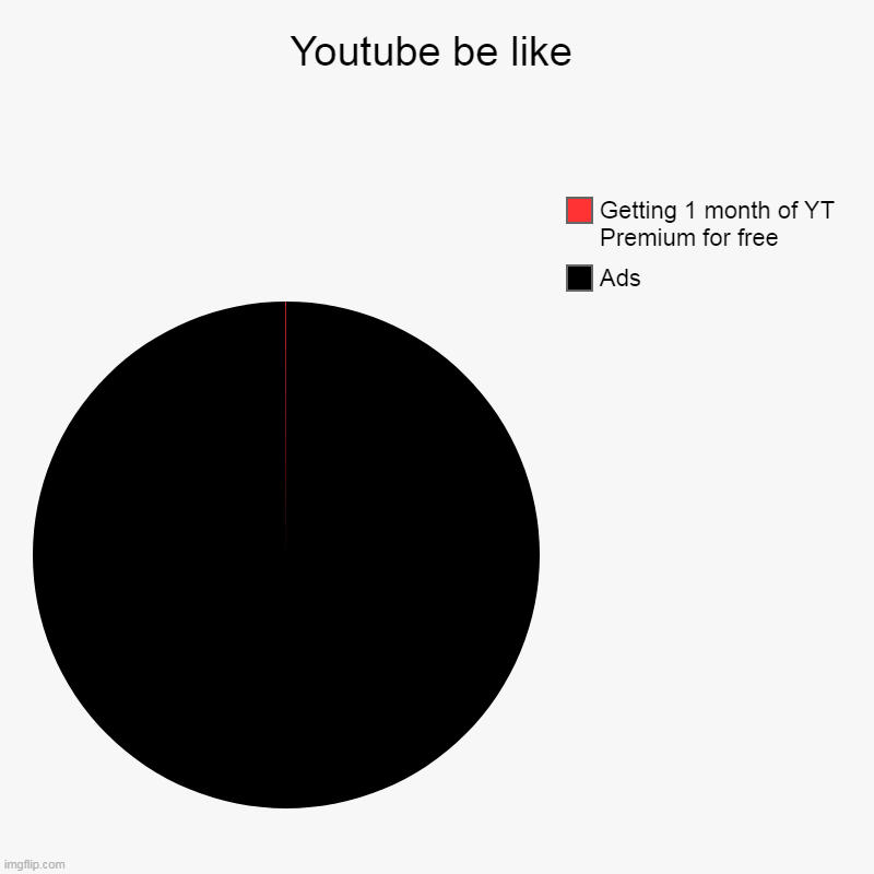 basically not YT | Youtube be like | Ads, Getting 1 month of YT Premium for free | image tagged in charts,pie charts,youtube,chance,youtube ads,youtube premium | made w/ Imgflip chart maker