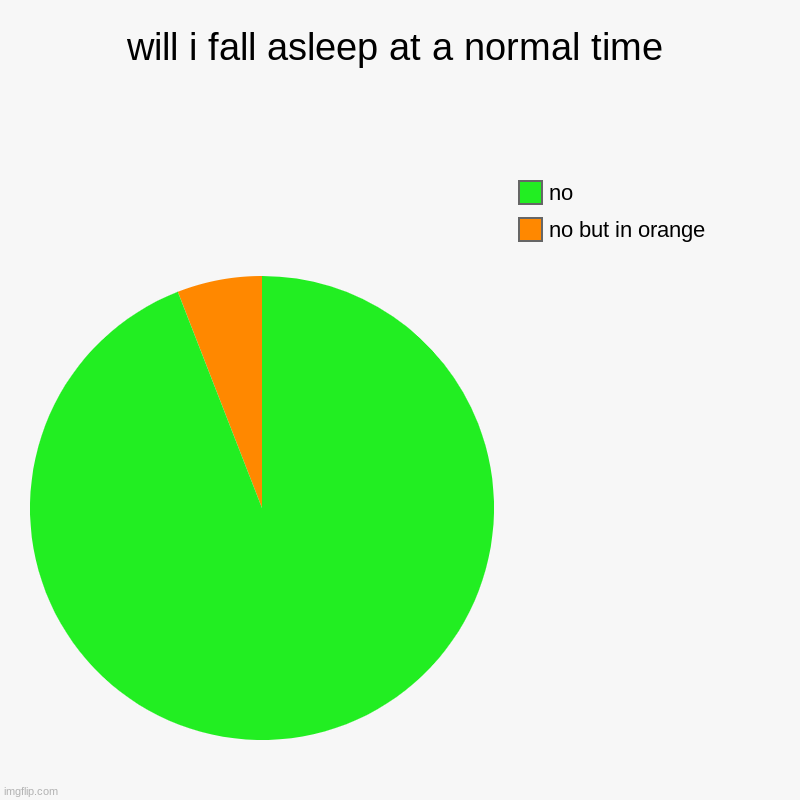 will i fall asleep at a normal time | no but in orange, no | image tagged in charts,pie charts | made w/ Imgflip chart maker