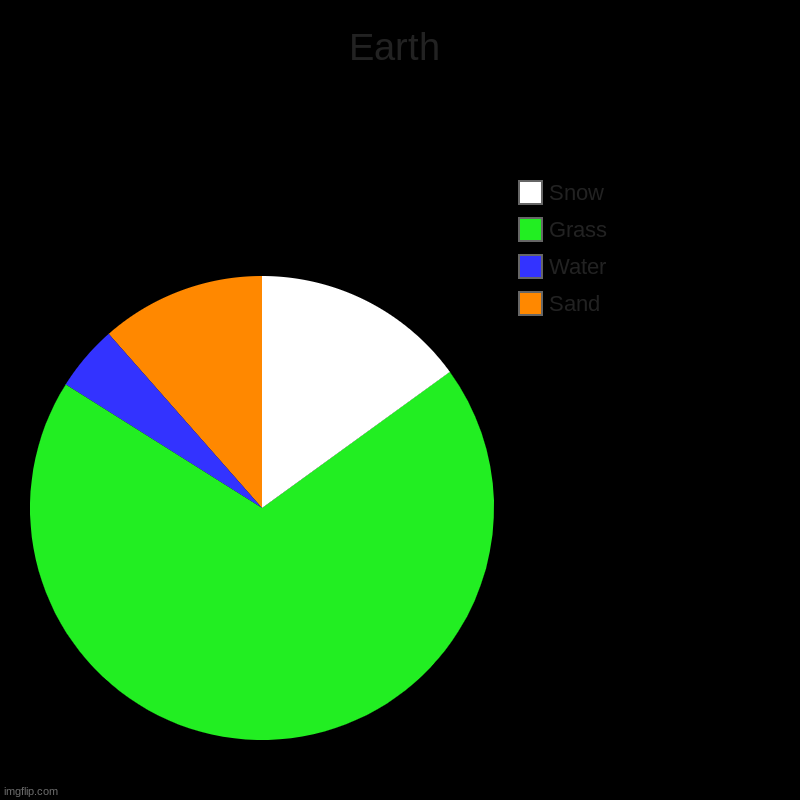 Earth | Sand, Water, Grass, Snow | image tagged in charts,pie charts,earth,snow,grass,sand | made w/ Imgflip chart maker