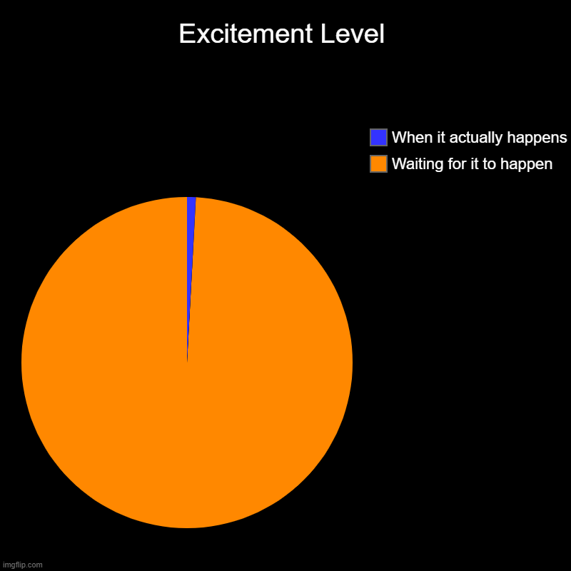 Excitement Level | Waiting for it to happen, When it actually happens | image tagged in charts,pie charts | made w/ Imgflip chart maker