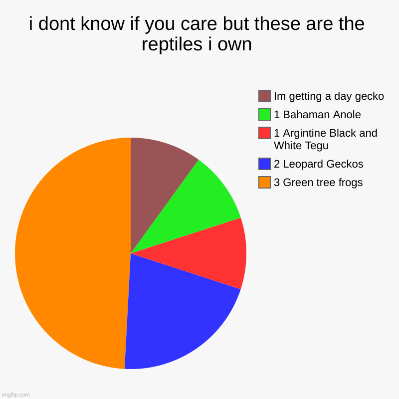 reptile, ya gotta love em | i dont know if you care but these are the reptiles i own | 3 Green tree frogs, 2 Leopard Geckos, 1 Argintine Black and White Tegu, 1 Bahaman | image tagged in charts,pie charts,lizard,barney will eat all of your delectable biscuits | made w/ Imgflip chart maker