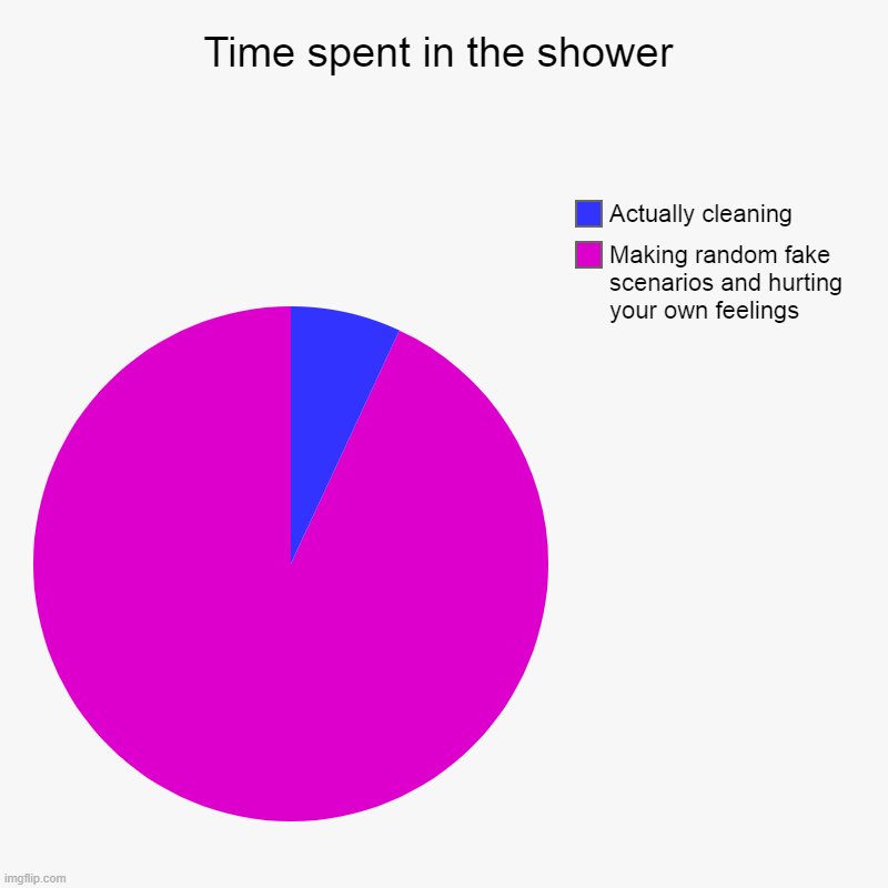 True story | Time spent in the shower | Making random fake scenarios and hurting your own feelings, Actually cleaning | image tagged in charts,pie charts | made w/ Imgflip chart maker