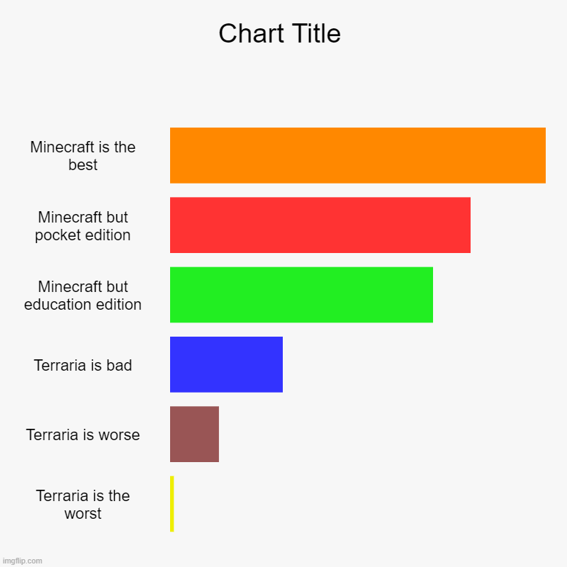 Minecraft is the best, Minecraft but pocket edition, Minecraft but education edition, Terraria is bad, Terraria is worse, Terraria is the wo | image tagged in charts,bar charts | made w/ Imgflip chart maker