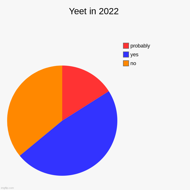 I kN0w 1t D0eSn'T mAkE s3NsE aTt A1L | Yeet in 2022 | no, yes, probably | image tagged in charts,pie charts | made w/ Imgflip chart maker