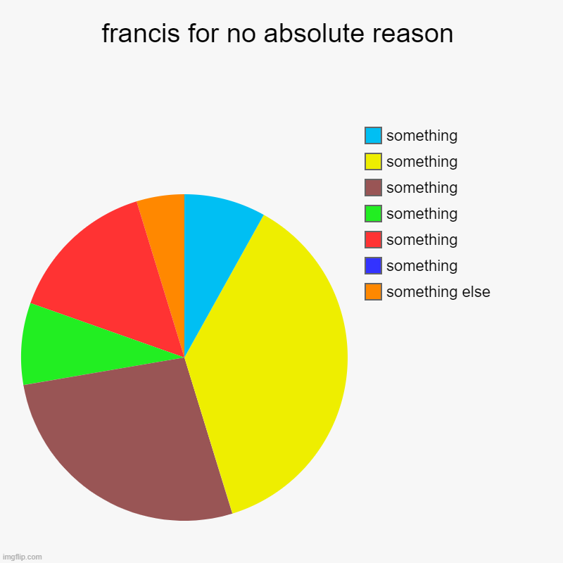 francis for no absolute reason - Imgflip