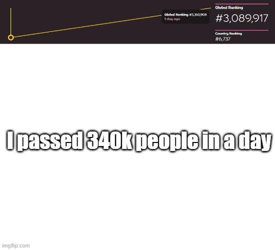 I passed 340k people in a day | image tagged in blank white template | made w/ Imgflip meme maker