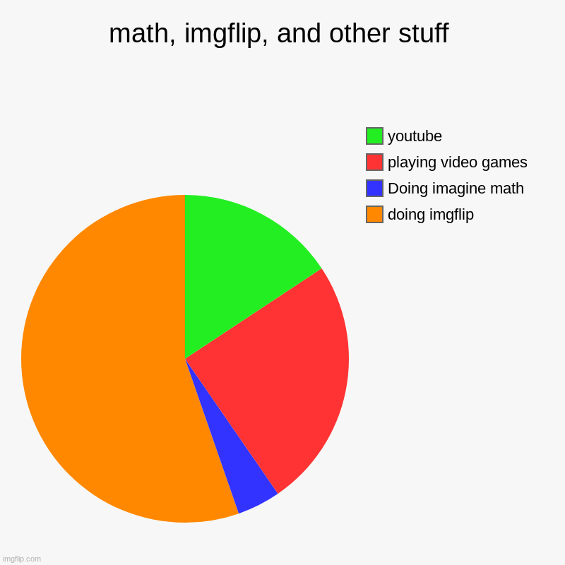 stuff i do | math, imgflip, and other stuff | doing imgflip, Doing imagine math, playing video games, youtube | image tagged in charts,pie charts | made w/ Imgflip chart maker