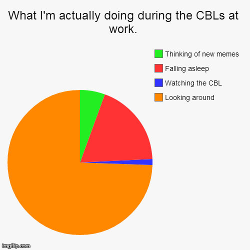 Bored during CBLs (No I did not make this at work.) | image tagged in funny,pie charts,retail,walmart,distracted | made w/ Imgflip chart maker
