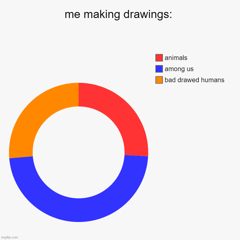 yes, idk why i posted this here i was just bored | me making drawings: | bad drawed humans, among us, animals | image tagged in charts,donut charts | made w/ Imgflip chart maker
