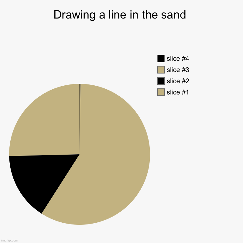 Drawing a line in the sand | Drawing a line in the sand | | image tagged in charts,pie charts,sand | made w/ Imgflip chart maker