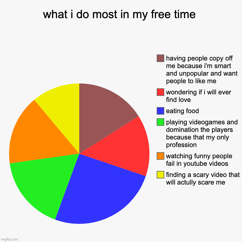 what i do most in my free time | finding a scary video that will actully scare me, watching funny people fail in youtube videos, playing vid | image tagged in charts,pie charts,my free time | made w/ Imgflip chart maker