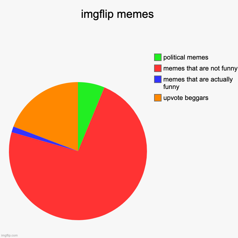 it's true | imgflip memes | upvote beggars, memes that are actually funny, memes that are not funny, political memes | image tagged in charts,pie charts | made w/ Imgflip chart maker