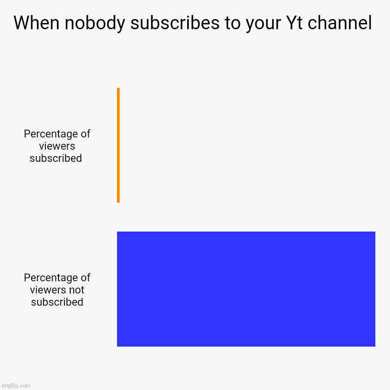 Just subscribe viewers. When you're viewrs haven't subscribed... | When nobody subscribes to your Yt channel  | Percentage of viewers subscribed , Percentage of viewers not subscribed | image tagged in charts,bar charts | made w/ Imgflip chart maker