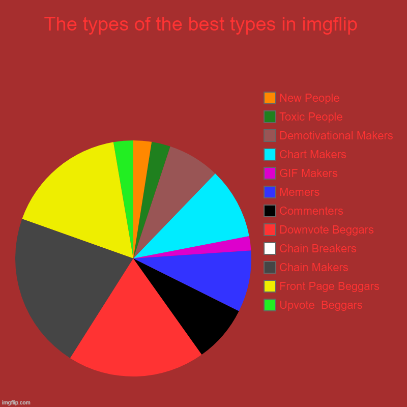 Da best Types | The types of the best types in imgflip | Upvote  Beggars, Front Page Beggars, Chain Makers, Chain Breakers, Downvote Beggars, Commenters, Me | image tagged in charts,pie charts | made w/ Imgflip chart maker