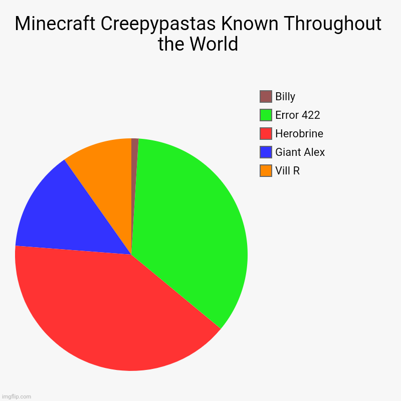 Which ones have you heard of? | Minecraft Creepypastas Known Throughout the World | Vill R, Giant Alex, Herobrine, Error 422, Billy | image tagged in charts,pie charts,creepypasta,herobrine,minecraft | made w/ Imgflip chart maker