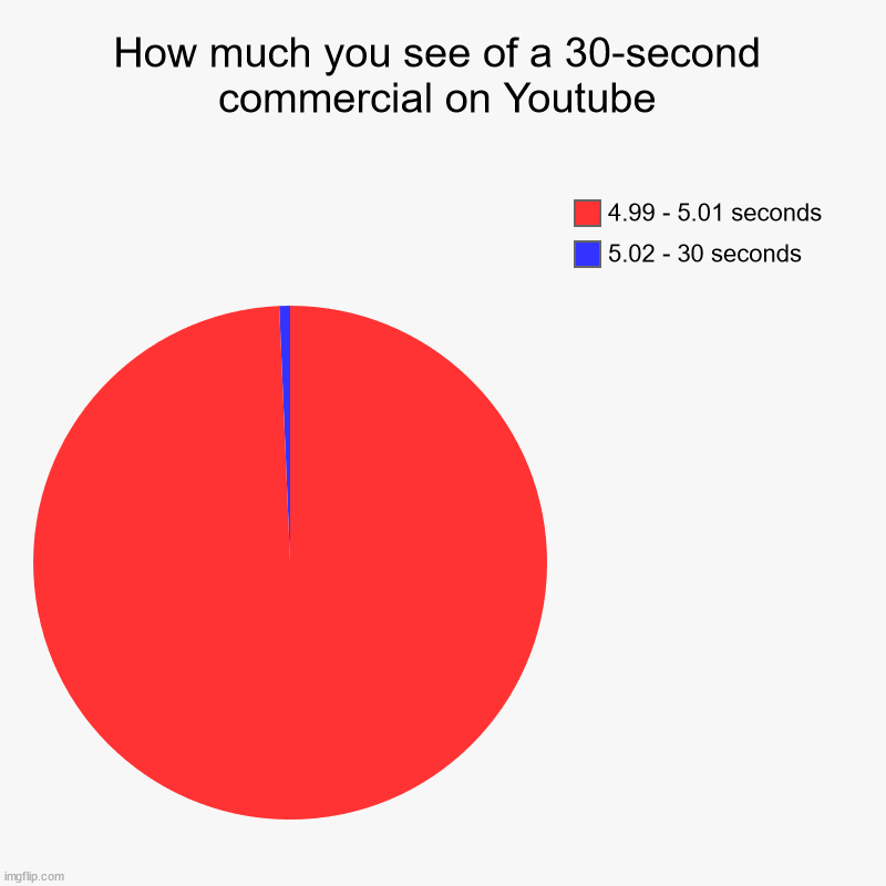 You can close this ad in 5...4...3... | How much you see of a 30-second commercial on Youtube | 5.02 - 30 seconds, 4.99 - 5.01 seconds | image tagged in charts,pie charts,youtube,ads | made w/ Imgflip chart maker
