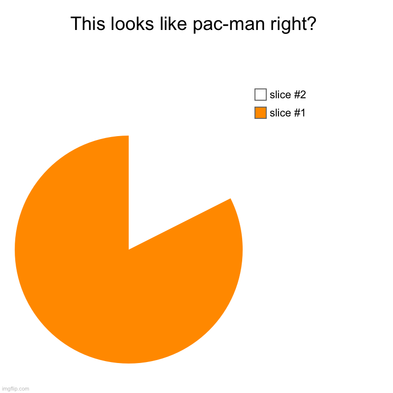 This looks like pac-man right? | | image tagged in charts,pie charts | made w/ Imgflip chart maker